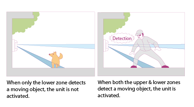 Optex 12m 180 Degree Pet Friendly Outdoor PIR Detector