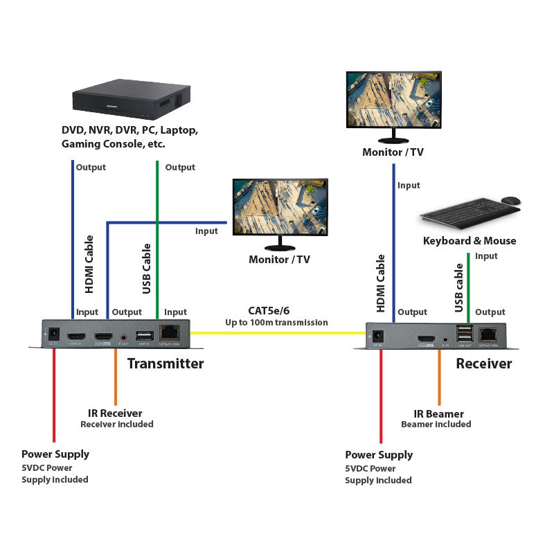 Flashview HDMI Extender With KVM Function Over CAT6, Up t00m via CAT6, (4K@30Hz HDCP1.4)