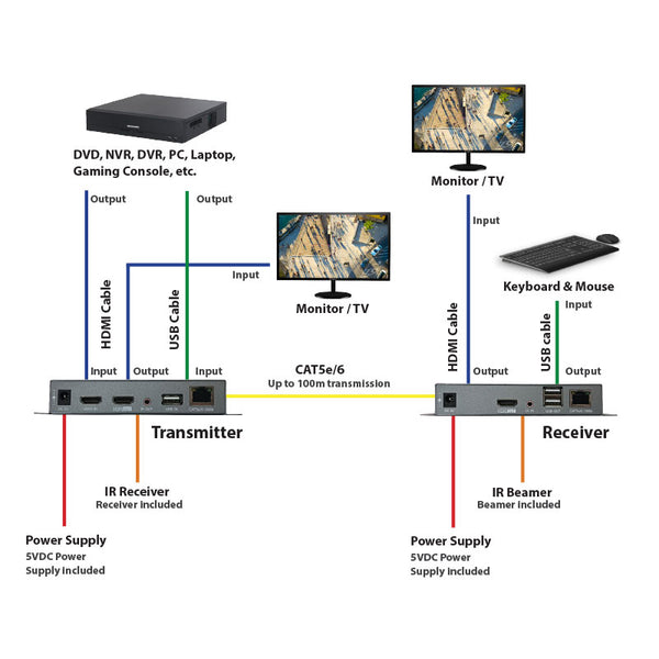 Flashview HDMI Extender With KVM Function Over CAT6, Up t00m via CAT6, (4K@30Hz HDCP1.4)